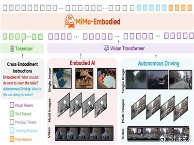 Xiaomi released its embodied large model, MiMo-Embodied, and open-sourced it
